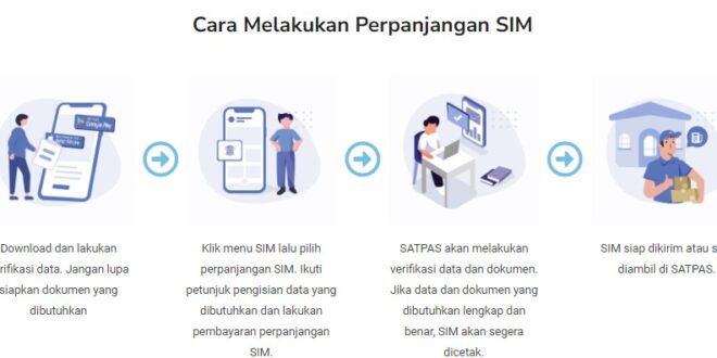 Cara Praktis Perpanjang SIM Online di Medan: Efisien Tanpa Perlu Antri!